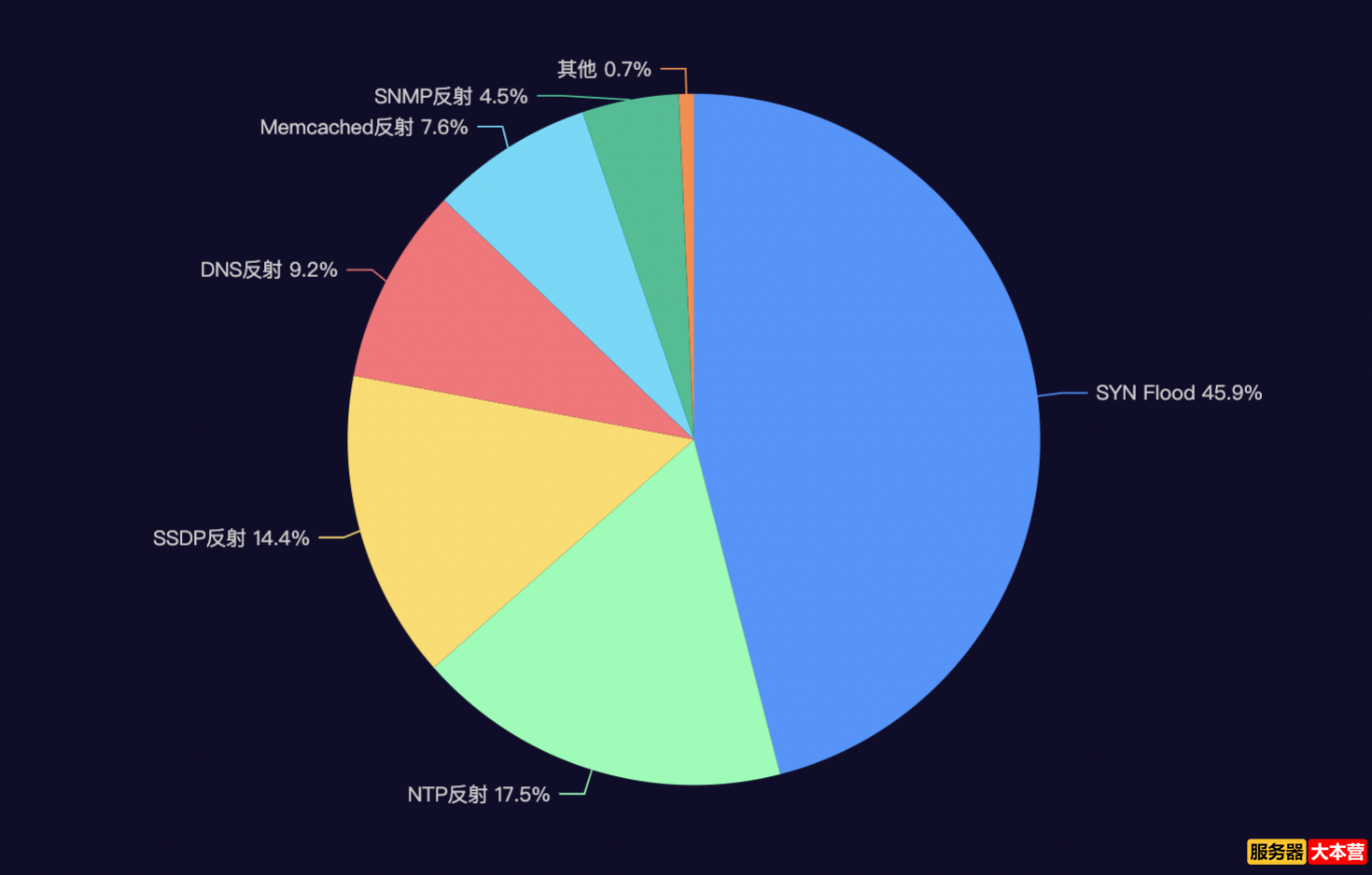 DDoS扫段攻击什么意思？扫段攻击如何处理？