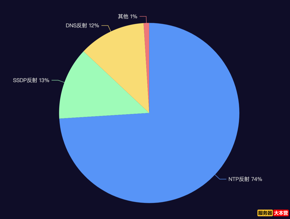DDoS扫段攻击什么意思？扫段攻击如何处理？