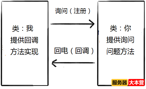 服务器回调机制是什么意思？服务器回调机制的作用