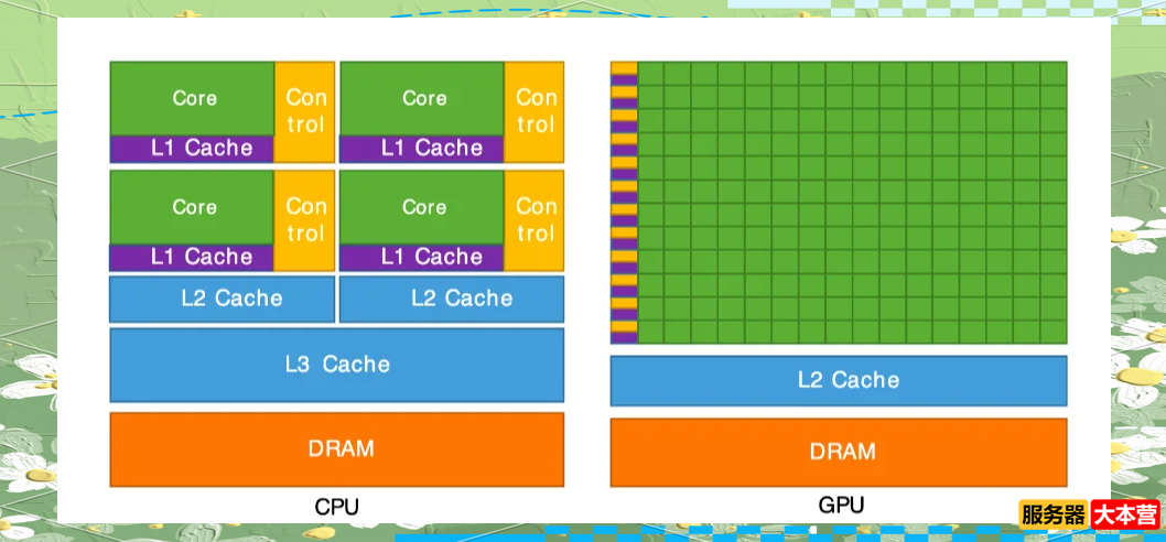 GPU服务器与CPU服务器的区别，GPU服务器怎么选比较好？
