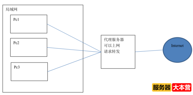 Nginx是干嘛用的？nginx服务器配置