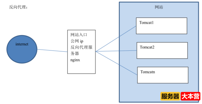Nginx是干嘛用的？nginx服务器配置