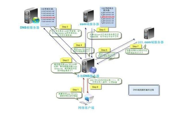 DNS劫持是怎么回事？如何查看DNS是否被劫持？