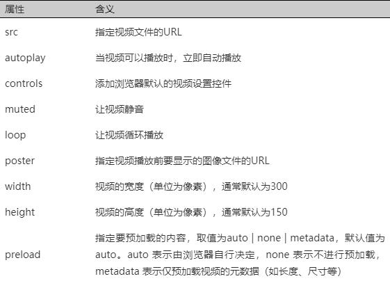 HTML网页中嵌入视频和音频代码！