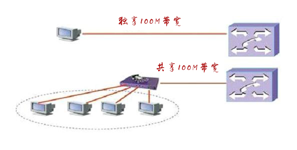 独享带宽是什么意思？独享带宽和共享带宽的区别