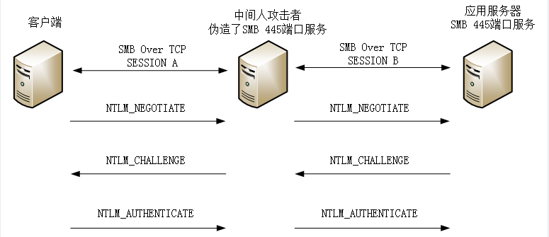 NTLM重放攻击工作原理、危害及防御措施