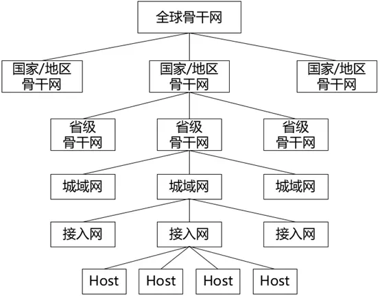 中国互联网十大骨干网有哪些？了解互联网的真实网络结构
