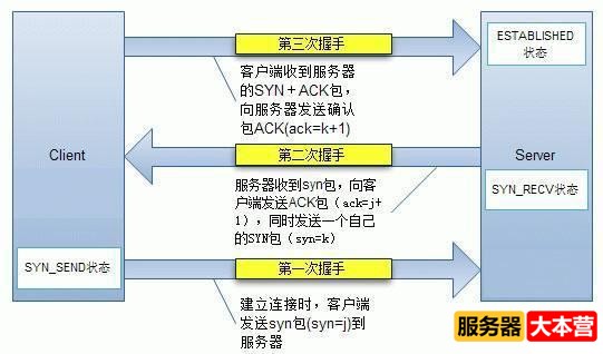 用户和服务器之间的正常连接，正确执行3次握手