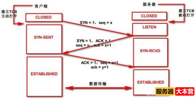 SYN洪水攻击的原理，syn洪水攻击的解决办法