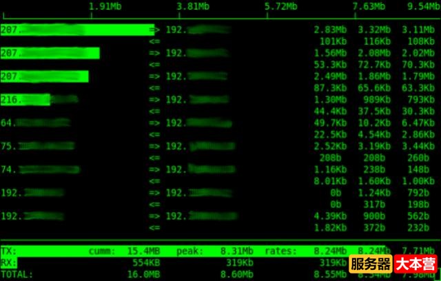 Linux实时监控网络流量工具分享，6个工具帮助你实时监控网络情况！