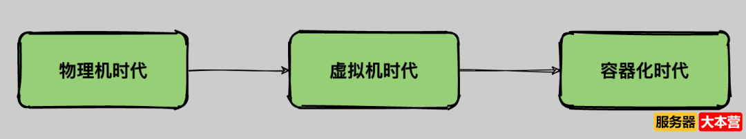 入门级容器技术Docker和K8s的区别与关系
