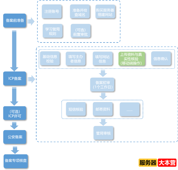 ICP备案是什么意思？ICP备案需要多久？