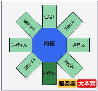 浅谈Linux内存管理机制，Linux内存查询命令