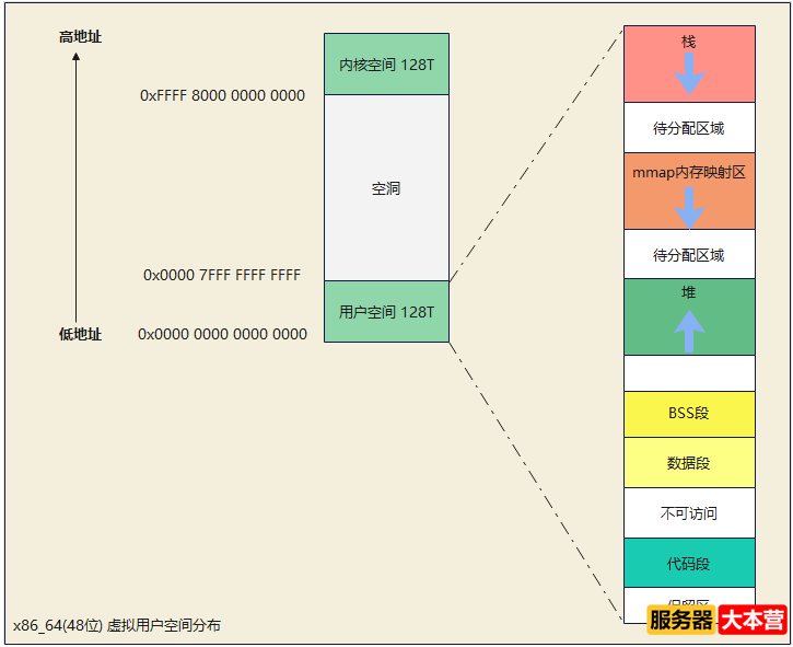 浅谈Linux内存管理机制，Linux内存查询命令