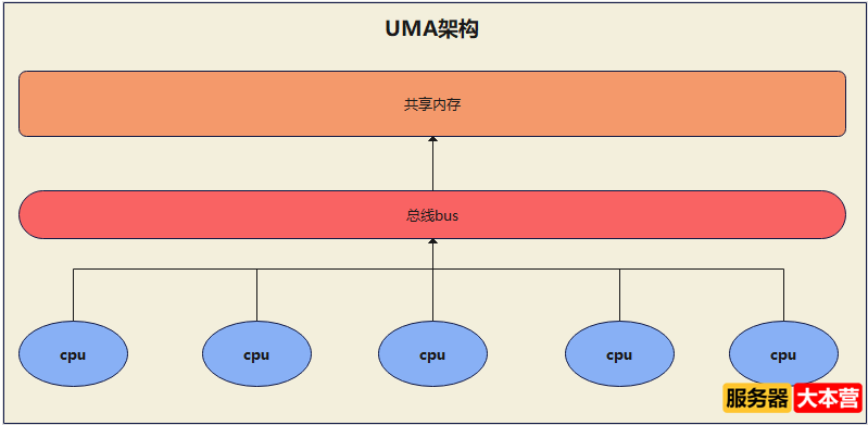 浅谈Linux内存管理机制，Linux内存查询命令