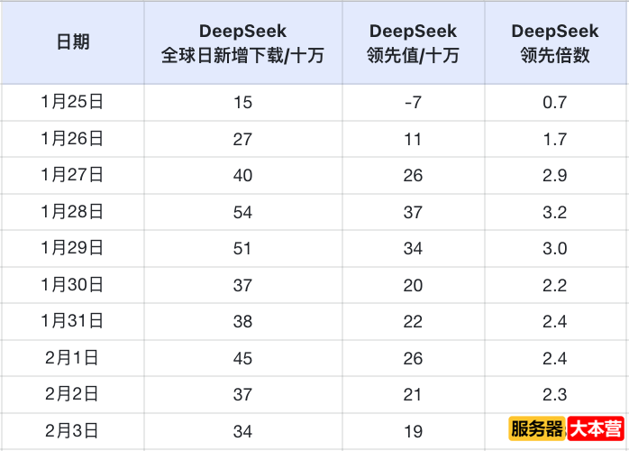 DeepSeek超ChatGPT成为全球增长最快AI应用！下载破4000万，日活超豆包登顶中国No.1 ...
