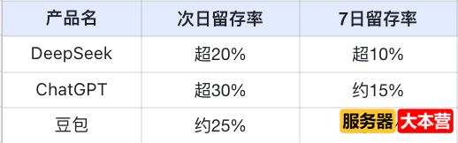 DeepSeek超ChatGPT成为全球增长最快AI应用！下载破4000万，日活超豆包登顶中国No.1 ...