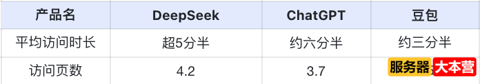 DeepSeek超ChatGPT成为全球增长最快AI应用！下载破4000万，日活超豆包登顶中国No.1 ...