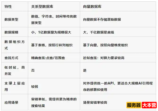向量数据库什么意思？向量数据库和传统数据库的区别