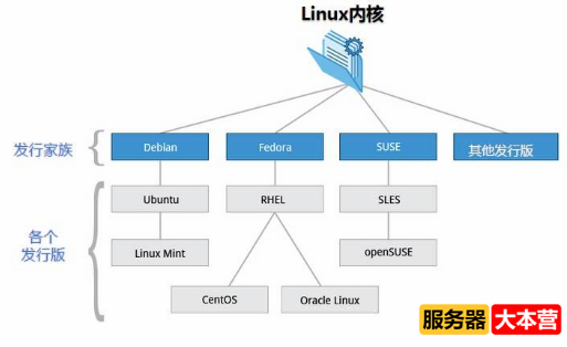 Linux属于什么操作系统？Linux和Windows的区别