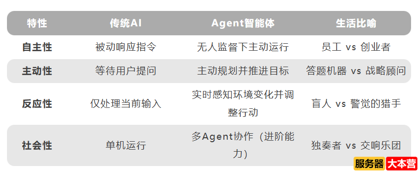 什么是AI智能体?AI智能体和大模型的区别是什么? 什么是AI智能体?AI智能体和大模型的区别是什么?