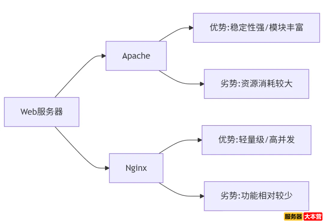 Apache的工作原理是什么？Apache和nginx的优缺点
