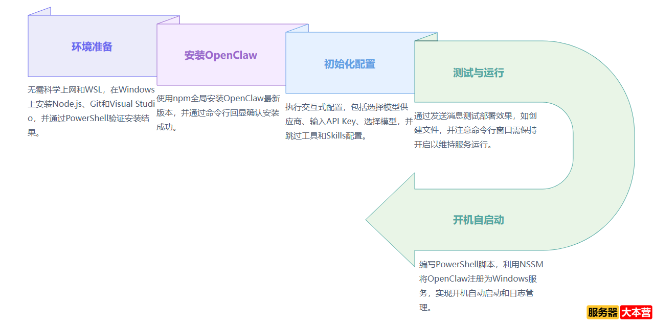 OpenClaw本地部署保姆级教程：零基础轻松搭建你的专属AI智...