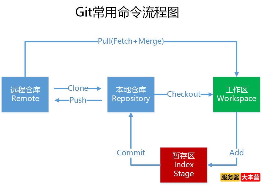 Git安装及配置详细教程Windows