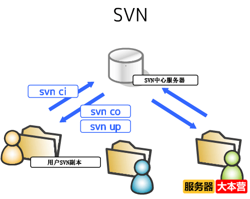 SVN和Git的区别，哪个更好？