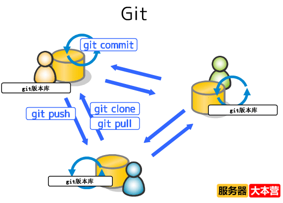 SVN和Git的区别，哪个更好？